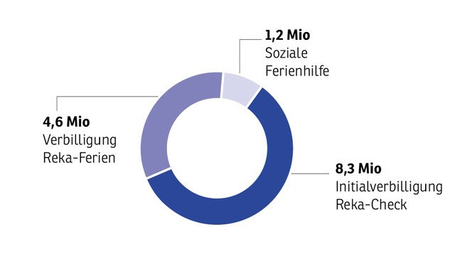 Reka Chart